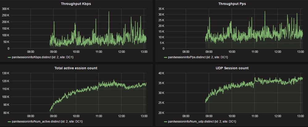 Examples of PAN sessioninfo plugin metrics published to InfluxDb and pulled by Grafana
