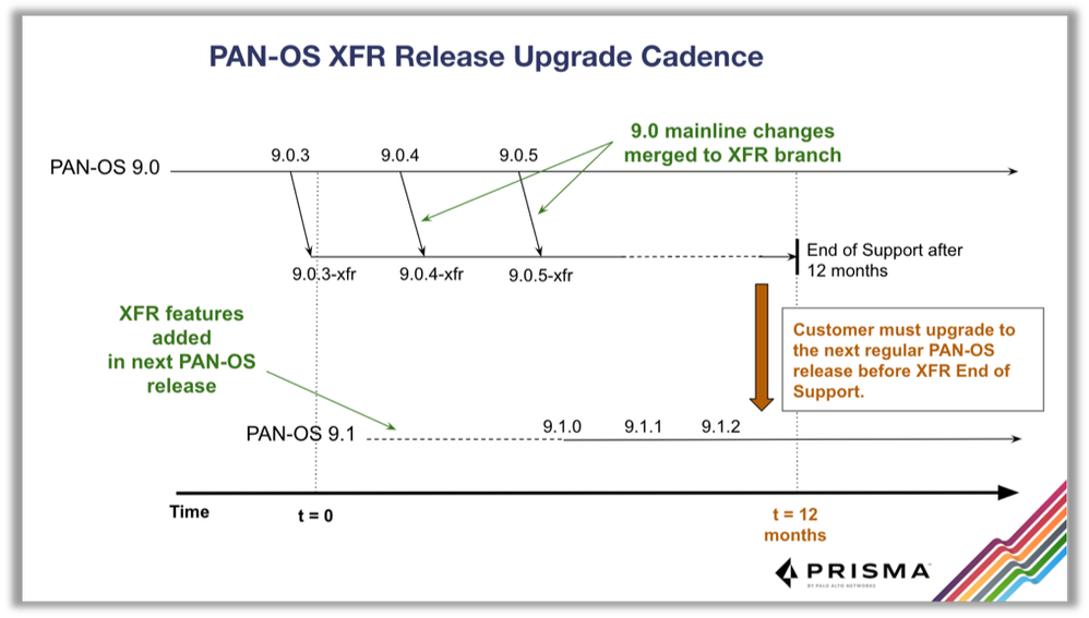PAN-OS XFR Release Upgrade Cadence