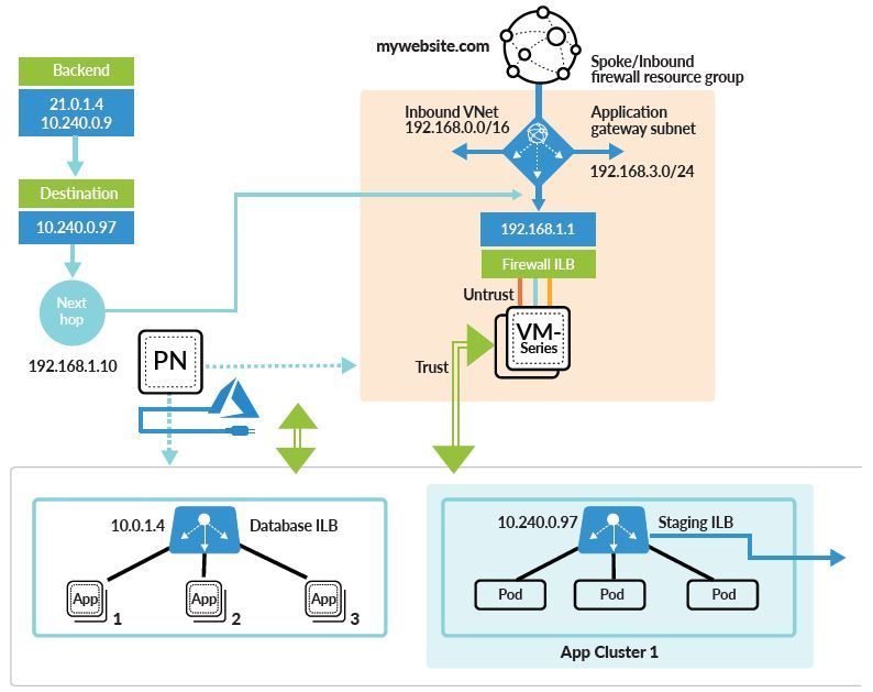 Inbound autoscaling architecture with the VM-Series.