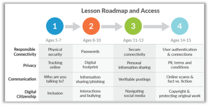 Cyber ACES Lesson Roadmap and Access