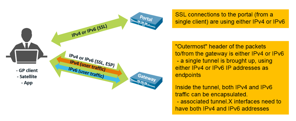 Basic Concepts for IPv4 and IPv6 and GlobalProtect