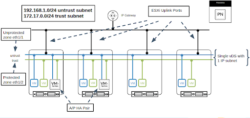 Diagram of uplink ports and Layer 3 HA untrust/trust zone deployment