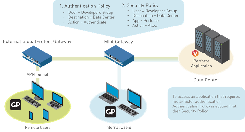 Overview of Multi Factor Authentication with Palo Alto Networks devices