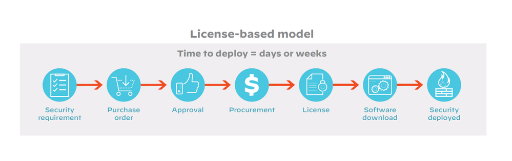 License-based models can take days or weeks