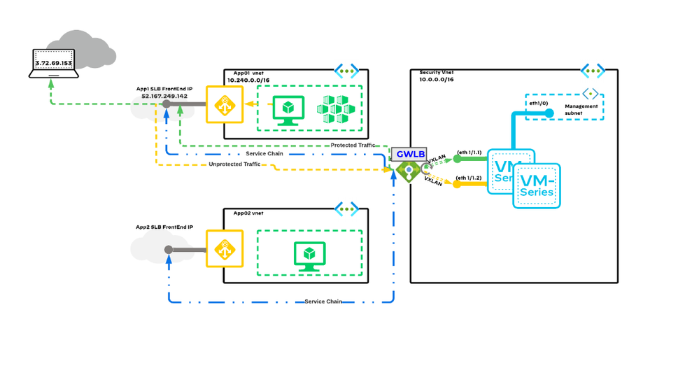 Figure 1: VM-Series virtual firewalls working in tandem with Azure Gateway Load Balancer