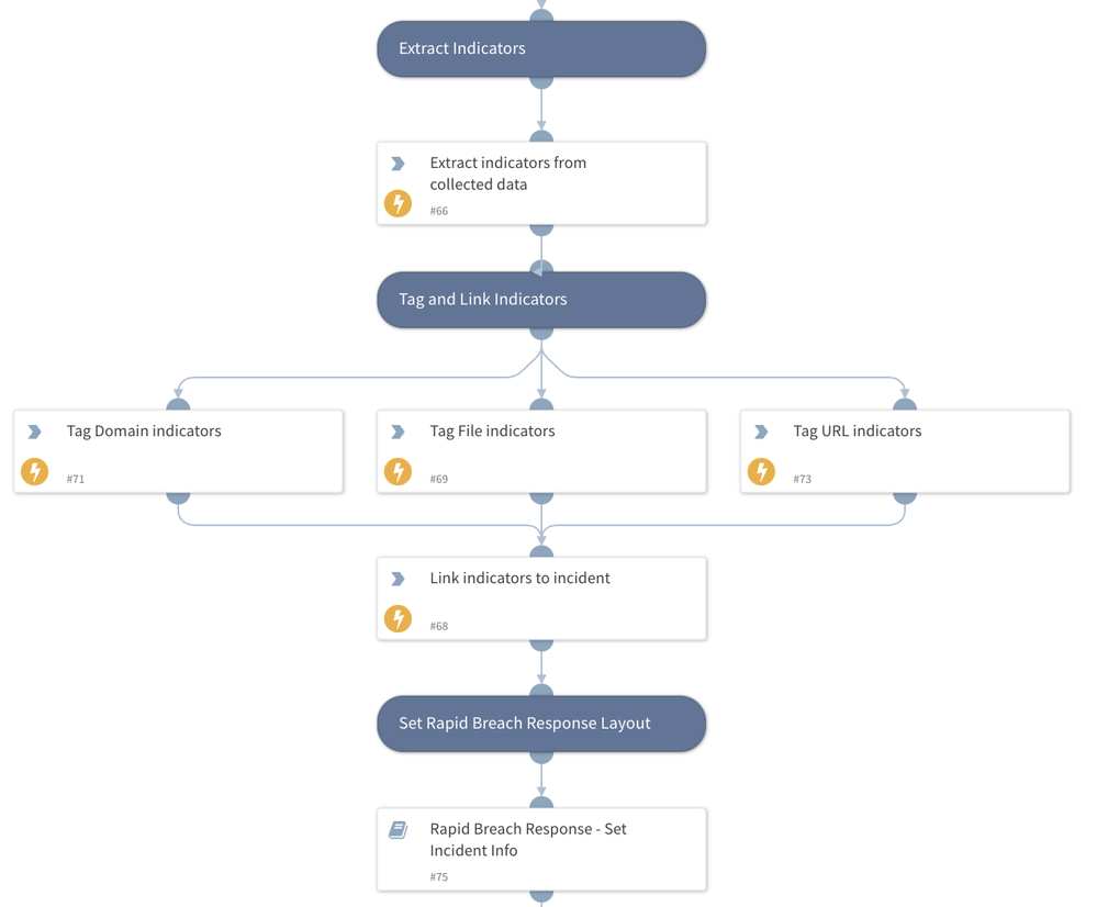 Playbook sample: extract, tag, and link indicators