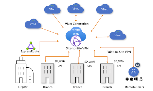 Azure vWAN connectivity options