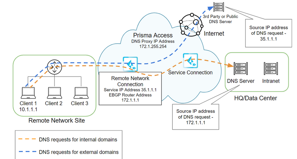 Figure 6_Prisma-Access-SASE-tips_palo-alto-networks.png