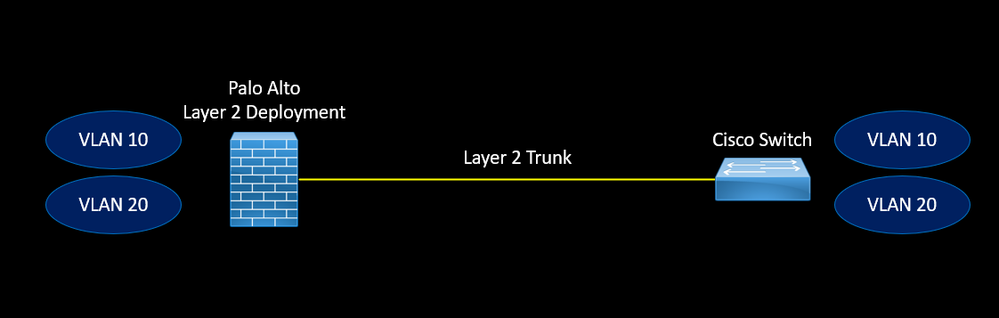 Layer 2 Deployment Trunk.png