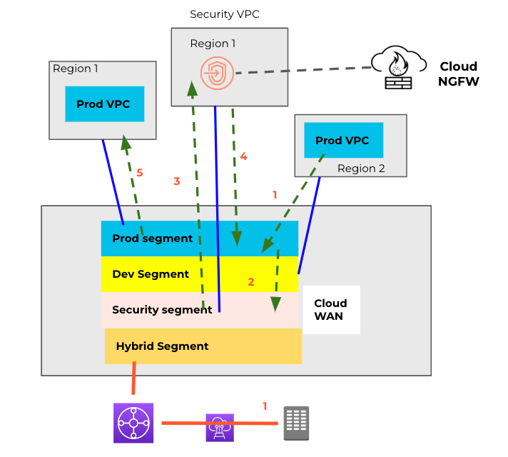 Fig 1_Secure-AWS-Cloud-WAN-Traffic_palo-alto-networks.png