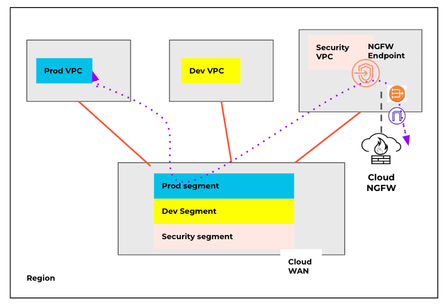 Fig 2_Secure-AWS-Cloud-WAN-Traffic_palo-alto-networks.png