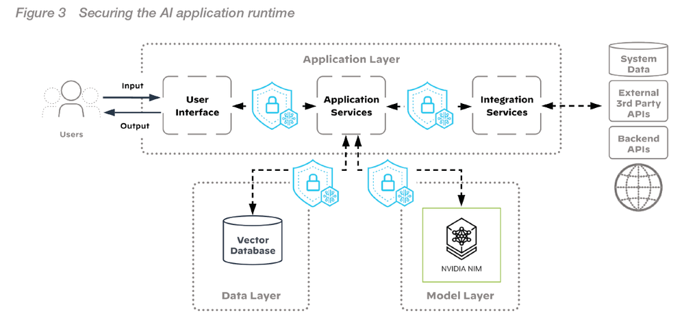 Palo Alto Networks NVIDIA NIM: First-Ever Reference Architecture for AI Runtime Security